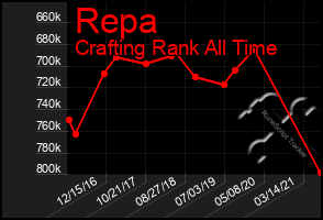 Total Graph of Repa