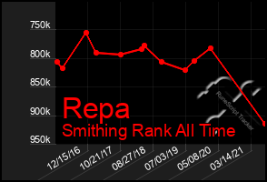 Total Graph of Repa