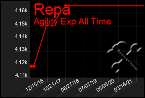 Total Graph of Repa