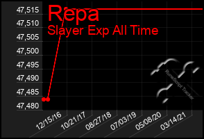 Total Graph of Repa