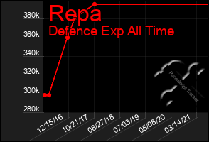 Total Graph of Repa