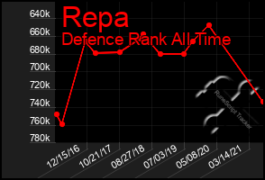 Total Graph of Repa