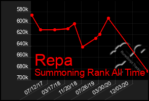 Total Graph of Repa