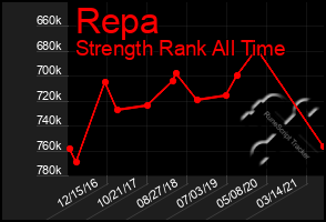 Total Graph of Repa