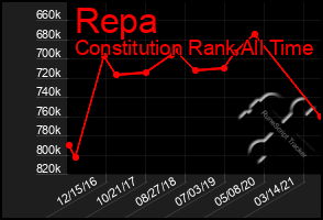 Total Graph of Repa