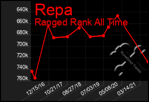 Total Graph of Repa