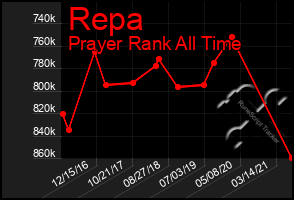 Total Graph of Repa