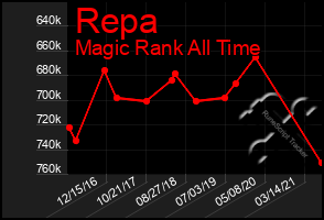 Total Graph of Repa