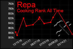 Total Graph of Repa