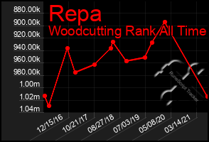 Total Graph of Repa