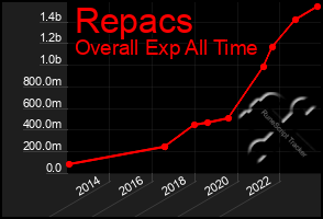 Total Graph of Repacs