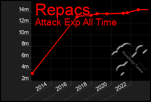 Total Graph of Repacs