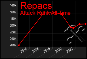 Total Graph of Repacs