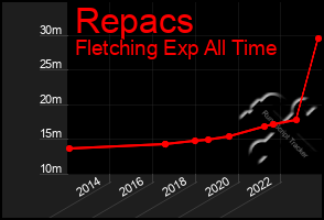 Total Graph of Repacs