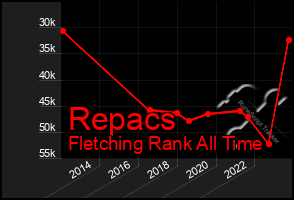 Total Graph of Repacs