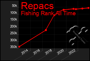 Total Graph of Repacs