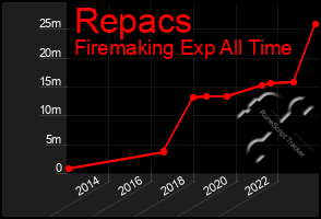 Total Graph of Repacs