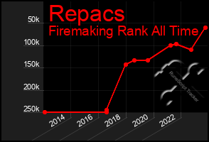 Total Graph of Repacs