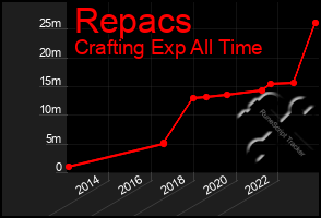 Total Graph of Repacs