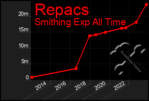 Total Graph of Repacs