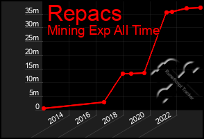 Total Graph of Repacs