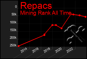 Total Graph of Repacs