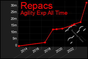 Total Graph of Repacs