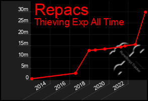 Total Graph of Repacs