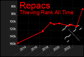 Total Graph of Repacs