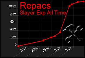 Total Graph of Repacs