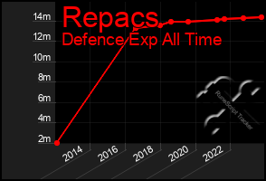 Total Graph of Repacs