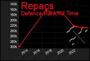 Total Graph of Repacs