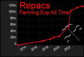 Total Graph of Repacs