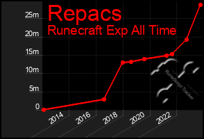 Total Graph of Repacs