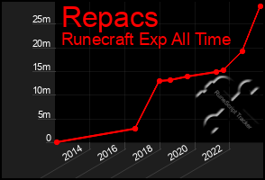 Total Graph of Repacs