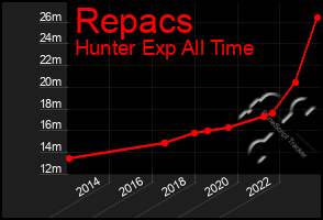 Total Graph of Repacs