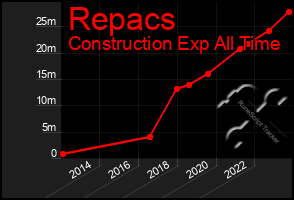 Total Graph of Repacs