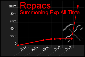 Total Graph of Repacs