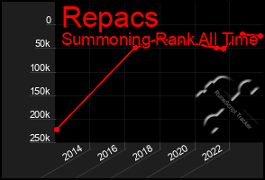 Total Graph of Repacs