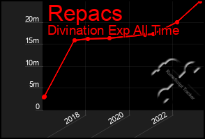 Total Graph of Repacs