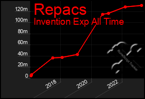 Total Graph of Repacs