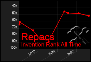 Total Graph of Repacs