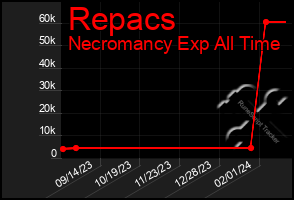 Total Graph of Repacs