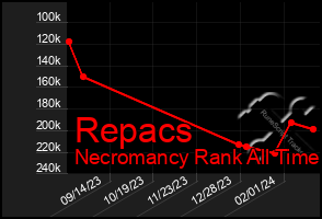 Total Graph of Repacs