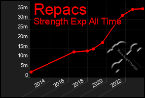 Total Graph of Repacs