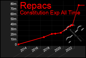 Total Graph of Repacs