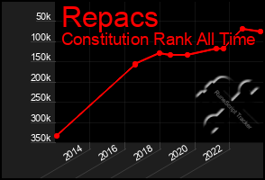 Total Graph of Repacs
