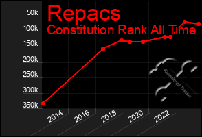 Total Graph of Repacs