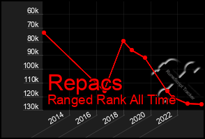 Total Graph of Repacs