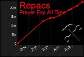 Total Graph of Repacs